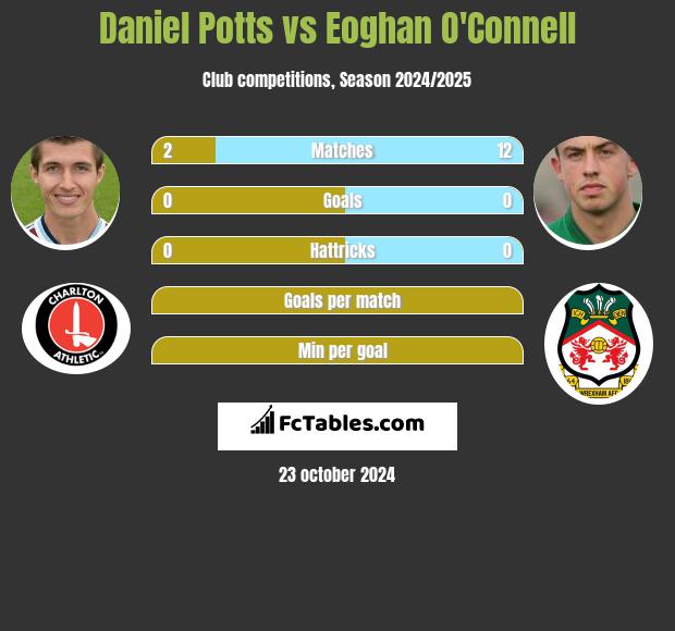 Daniel Potts vs Eoghan O'Connell h2h player stats