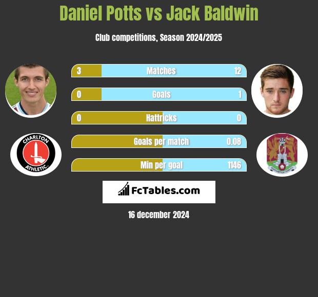 Daniel Potts vs Jack Baldwin h2h player stats