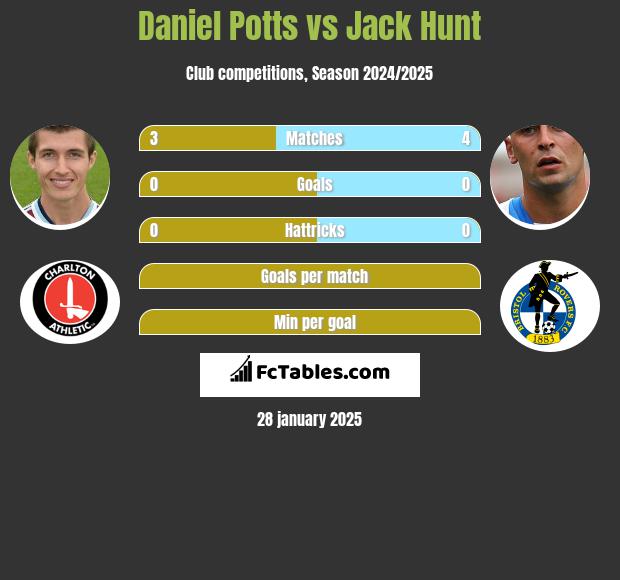 Daniel Potts vs Jack Hunt h2h player stats