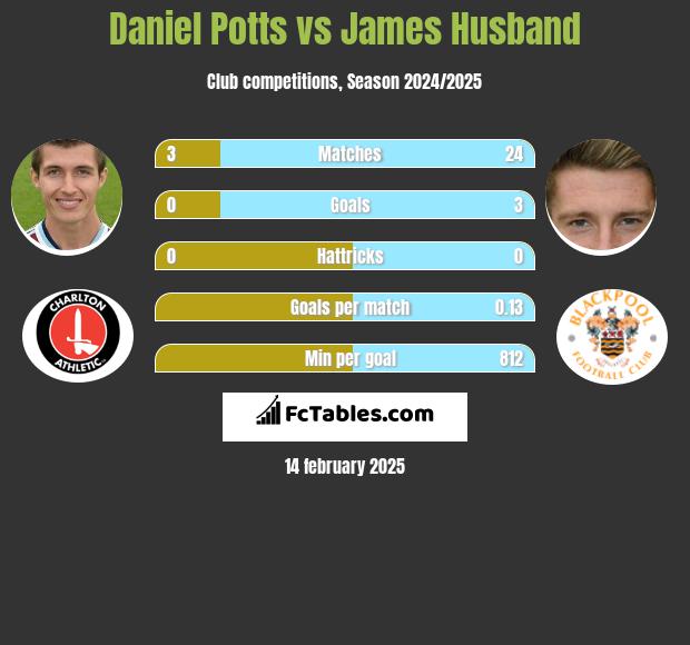 Daniel Potts vs James Husband h2h player stats