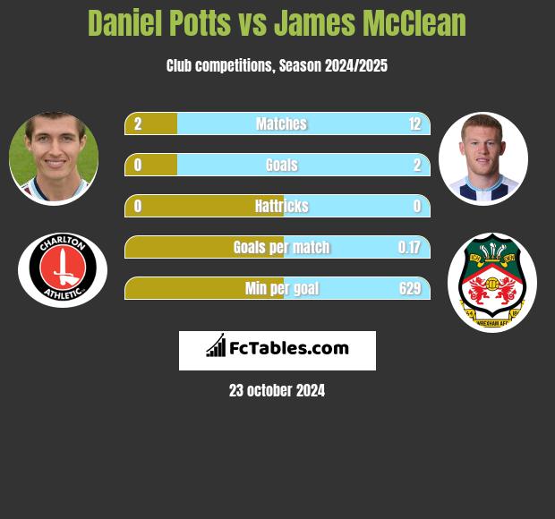 Daniel Potts vs James McClean h2h player stats