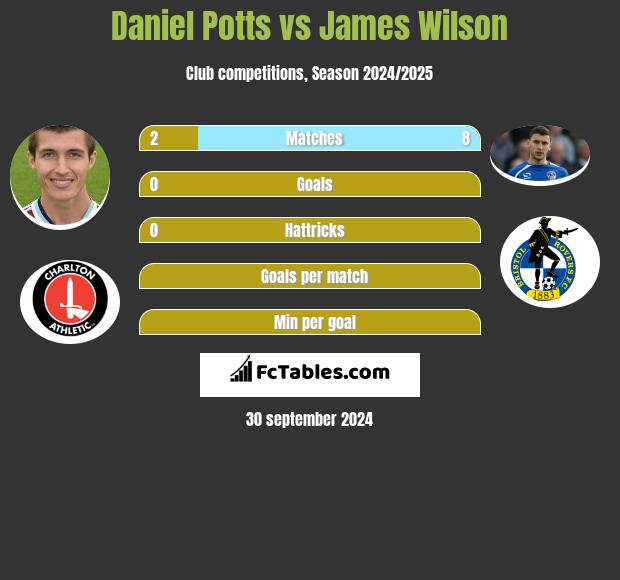 Daniel Potts vs James Wilson h2h player stats