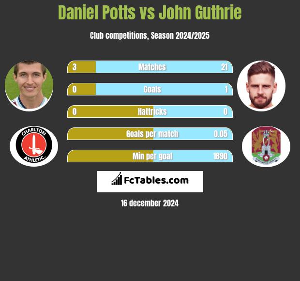 Daniel Potts vs John Guthrie h2h player stats