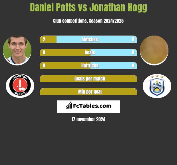 Daniel Potts vs Jonathan Hogg h2h player stats