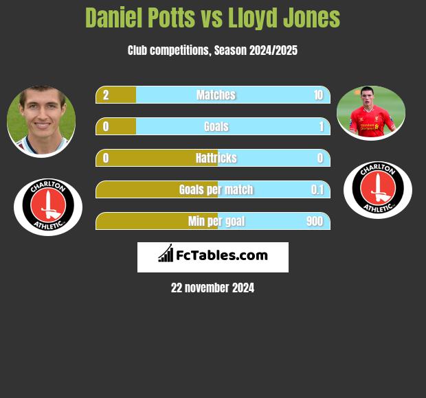 Daniel Potts vs Lloyd Jones h2h player stats