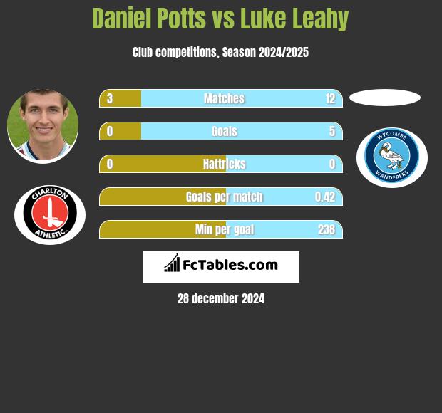 Daniel Potts vs Luke Leahy h2h player stats