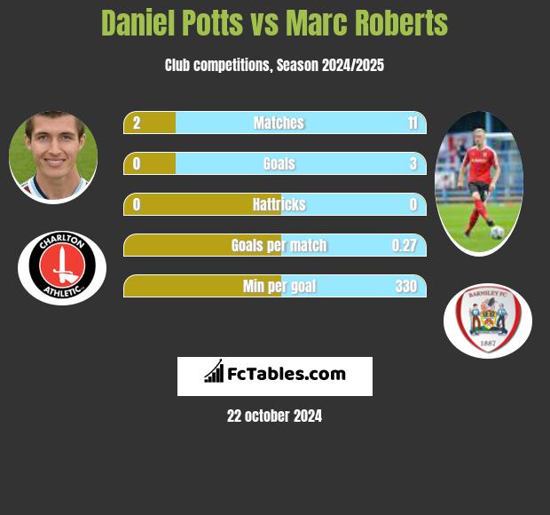 Daniel Potts vs Marc Roberts h2h player stats