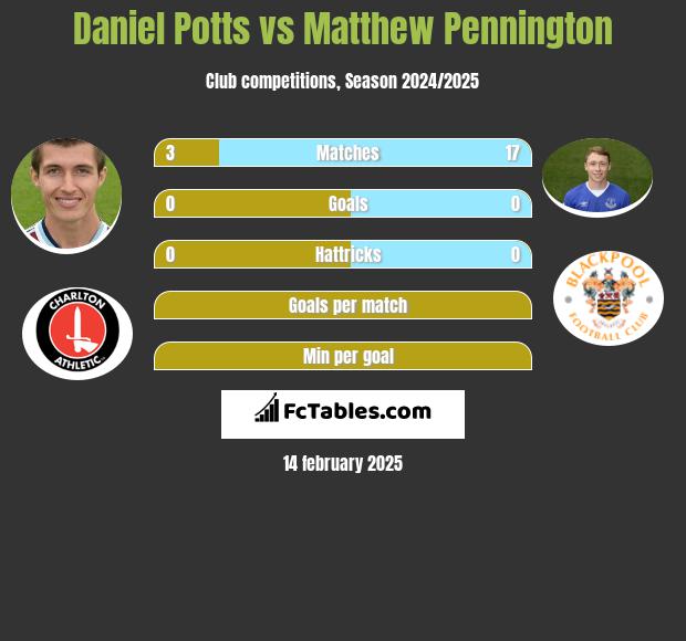 Daniel Potts vs Matthew Pennington h2h player stats