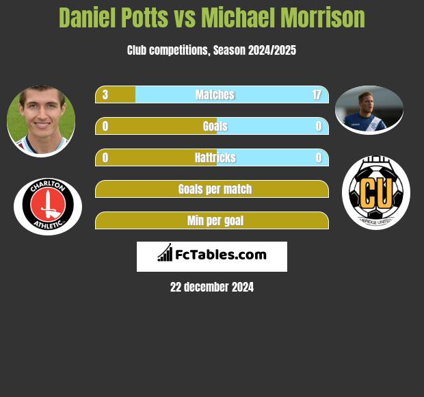 Daniel Potts vs Michael Morrison h2h player stats