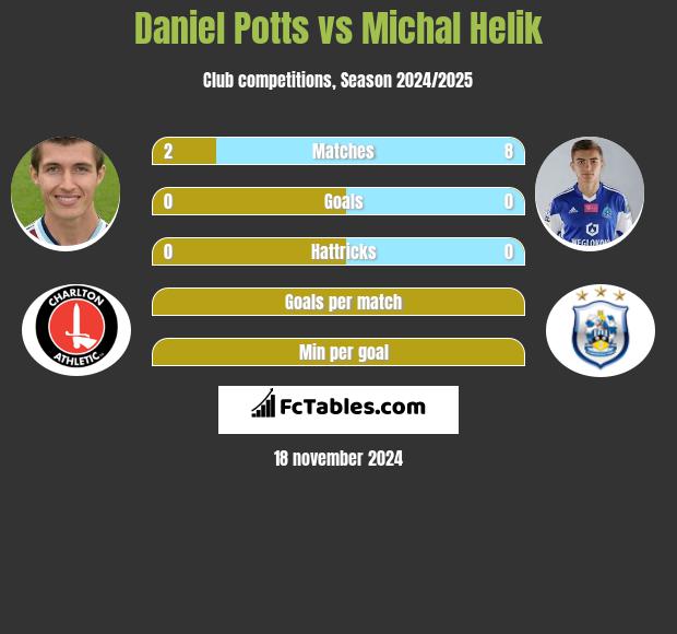 Daniel Potts vs Michał Helik h2h player stats