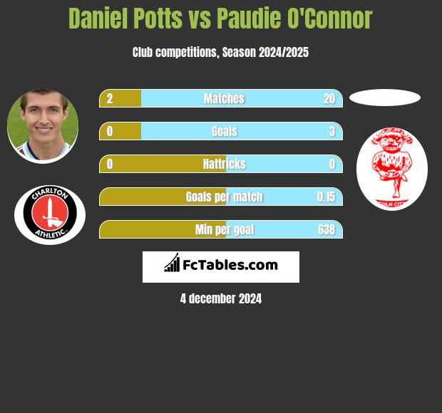 Daniel Potts vs Paudie O'Connor h2h player stats