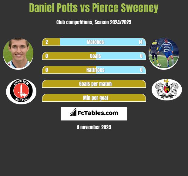 Daniel Potts vs Pierce Sweeney h2h player stats