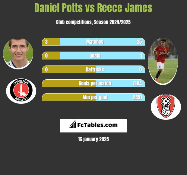 Daniel Potts vs Reece James h2h player stats