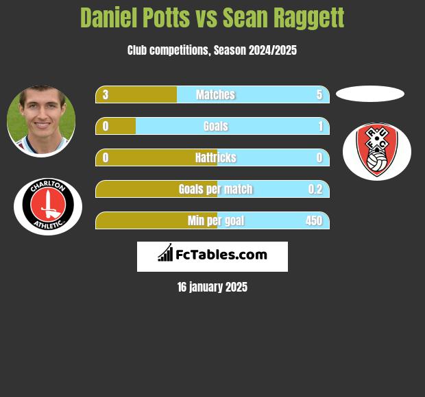 Daniel Potts vs Sean Raggett h2h player stats