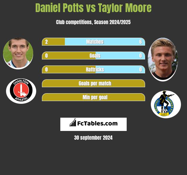 Daniel Potts vs Taylor Moore h2h player stats