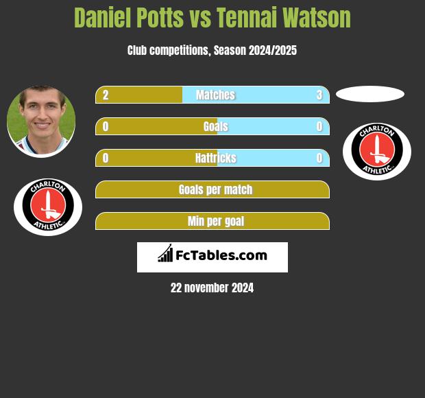 Daniel Potts vs Tennai Watson h2h player stats