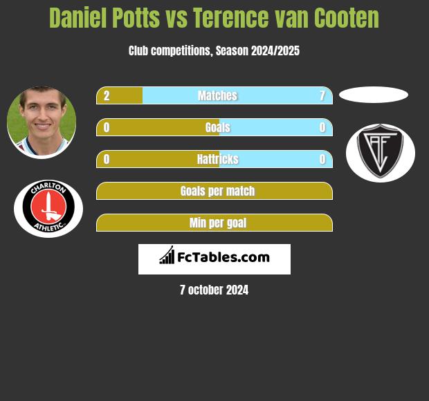 Daniel Potts vs Terence van Cooten h2h player stats