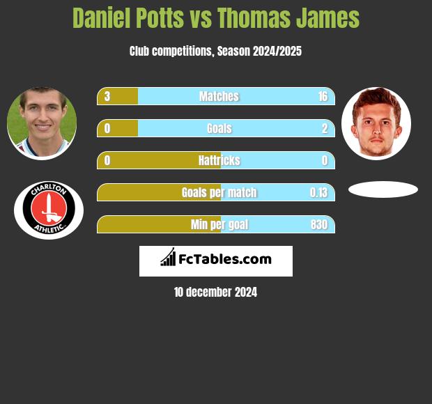 Daniel Potts vs Thomas James h2h player stats