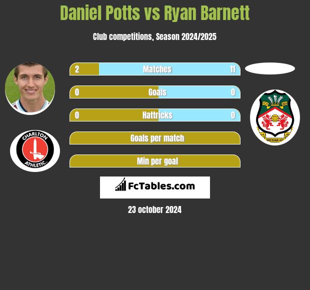 Daniel Potts vs Ryan Barnett h2h player stats