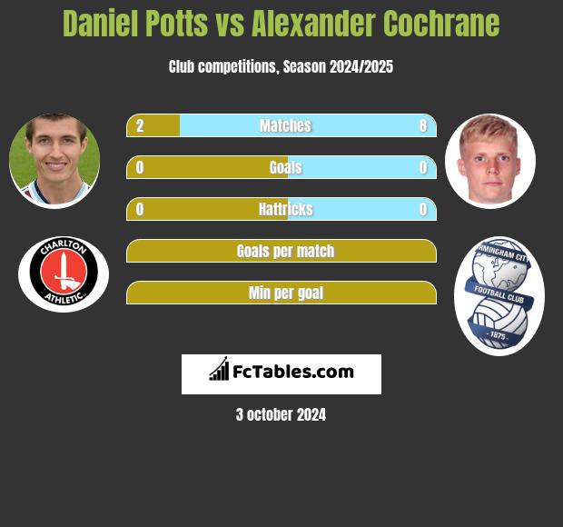 Daniel Potts vs Alexander Cochrane h2h player stats