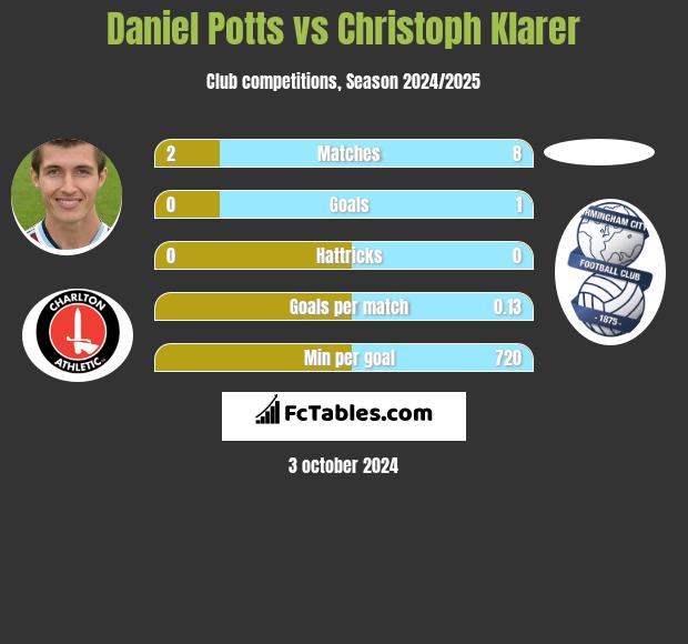 Daniel Potts vs Christoph Klarer h2h player stats