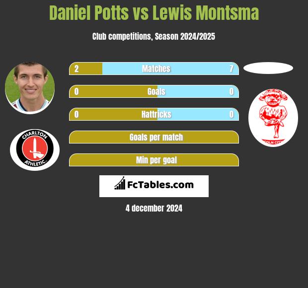 Daniel Potts vs Lewis Montsma h2h player stats