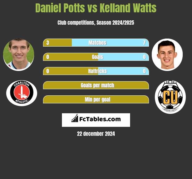 Daniel Potts vs Kelland Watts h2h player stats