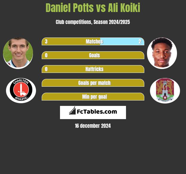 Daniel Potts vs Ali Koiki h2h player stats