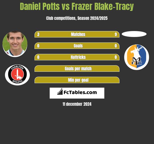 Daniel Potts vs Frazer Blake-Tracy h2h player stats