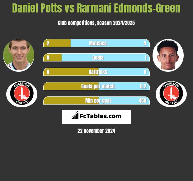 Daniel Potts vs Rarmani Edmonds-Green h2h player stats