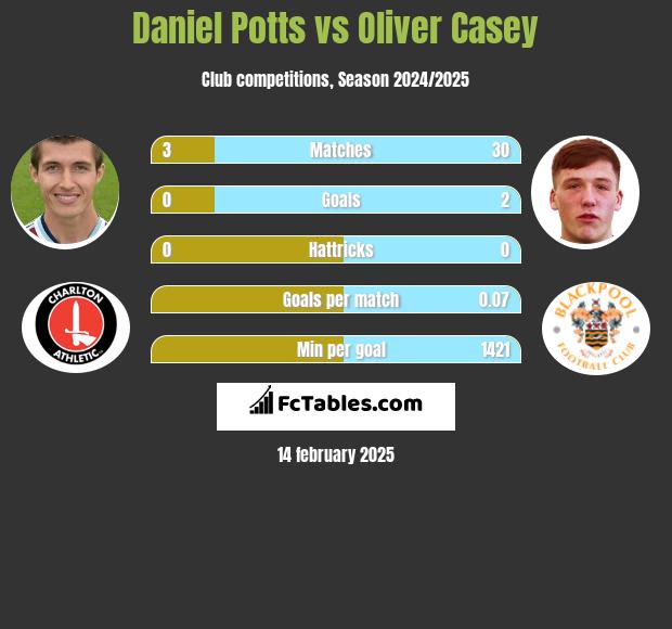 Daniel Potts vs Oliver Casey h2h player stats