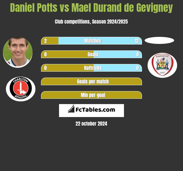 Daniel Potts vs Mael Durand de Gevigney h2h player stats