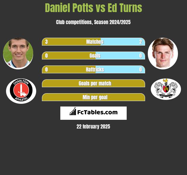 Daniel Potts vs Ed Turns h2h player stats