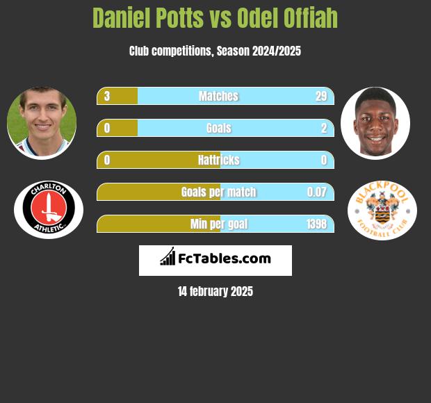 Daniel Potts vs Odel Offiah h2h player stats