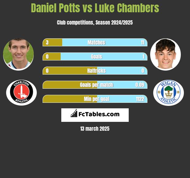 Daniel Potts vs Luke Chambers h2h player stats