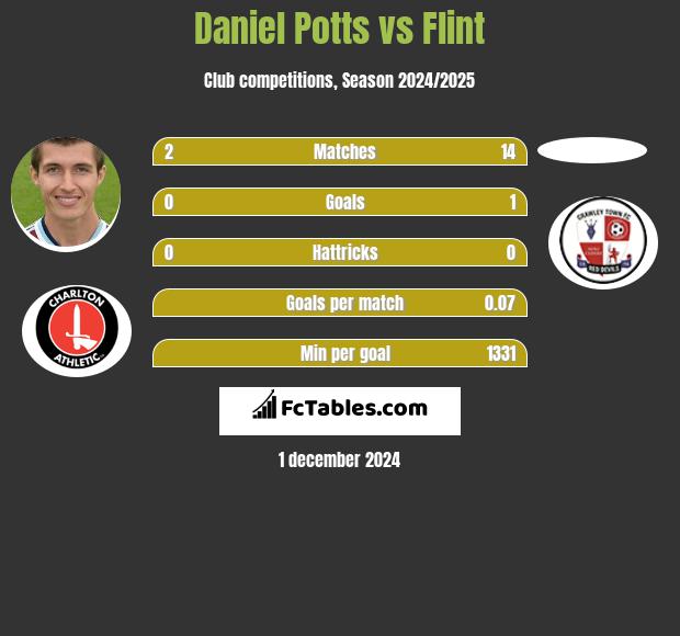 Daniel Potts vs Flint h2h player stats