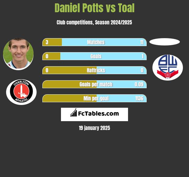 Daniel Potts vs Toal h2h player stats