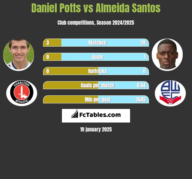 Daniel Potts vs Almeida Santos h2h player stats