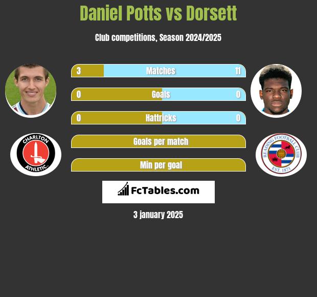 Daniel Potts vs Dorsett h2h player stats