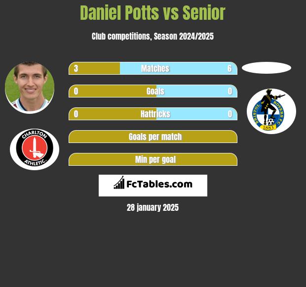 Daniel Potts vs Senior h2h player stats