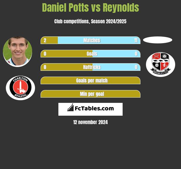 Daniel Potts vs Reynolds h2h player stats