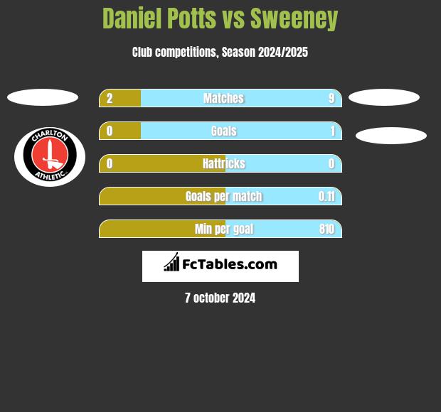 Daniel Potts vs Sweeney h2h player stats