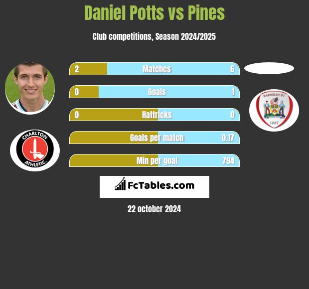 Daniel Potts vs Pines h2h player stats