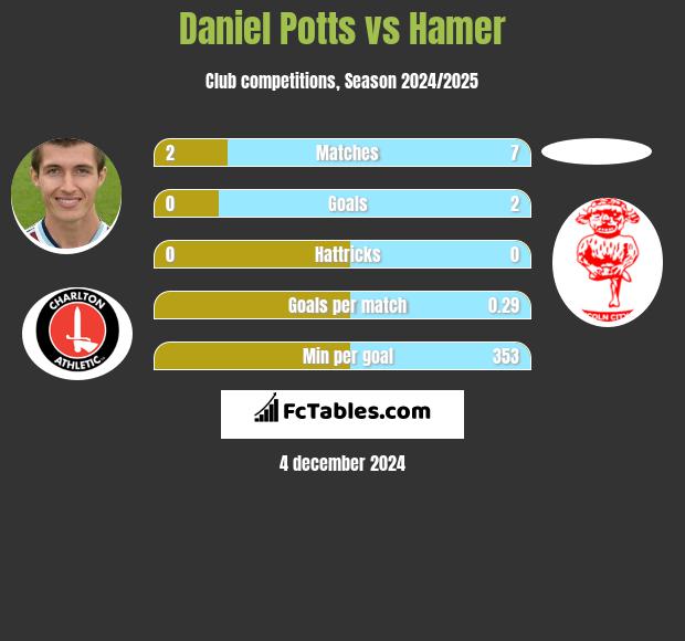 Daniel Potts vs Hamer h2h player stats