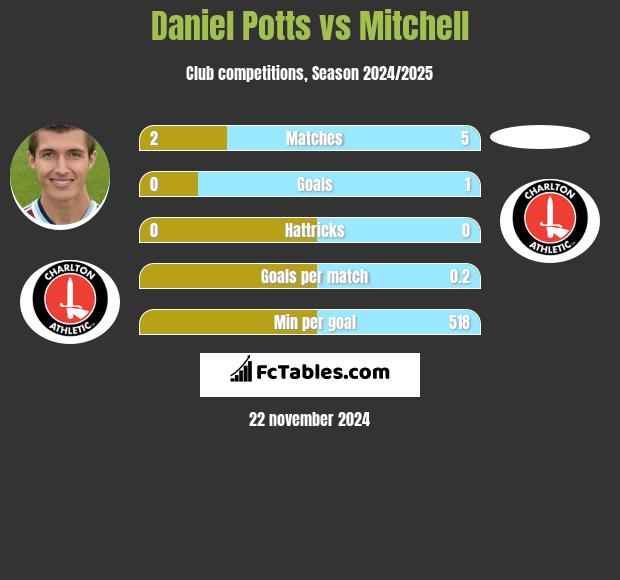 Daniel Potts vs Mitchell h2h player stats