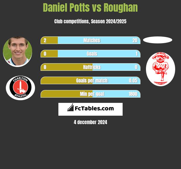 Daniel Potts vs Roughan h2h player stats