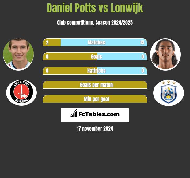 Daniel Potts vs Lonwijk h2h player stats