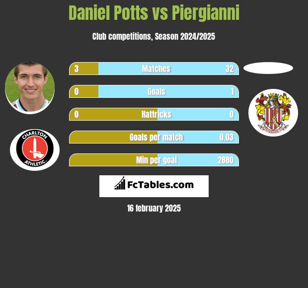 Daniel Potts vs Piergianni h2h player stats