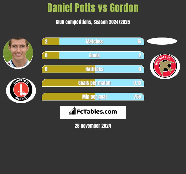 Daniel Potts vs Gordon h2h player stats