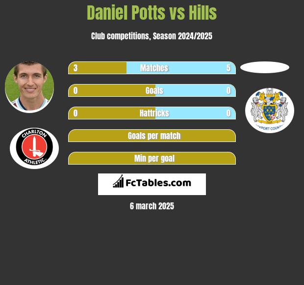 Daniel Potts vs Hills h2h player stats